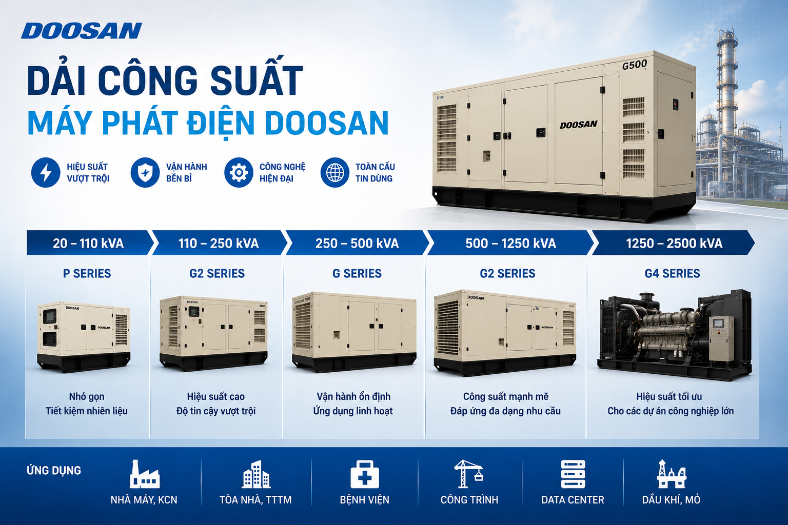 Dải công suất máy phát điện DOOSAN