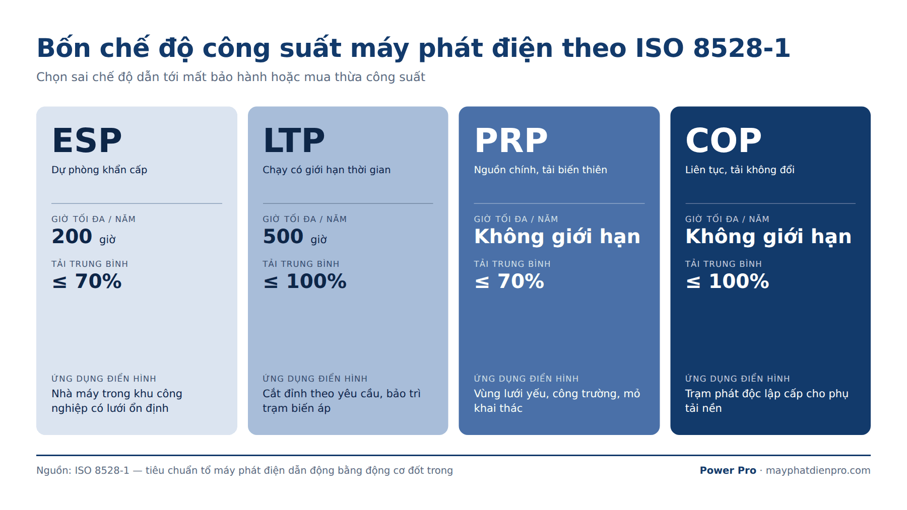 Bốn chế độ công suất máy phát điện ESP PRP LTP COP theo ISO 8528-1