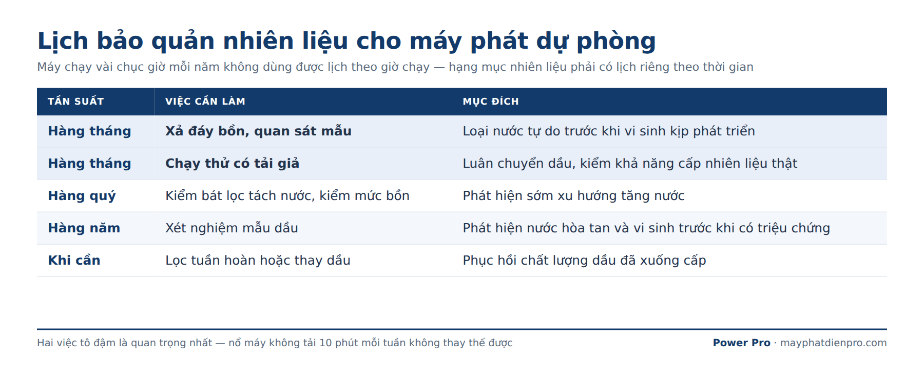 Bảng lịch bảo quản nhiên liệu cho máy phát điện dự phòng