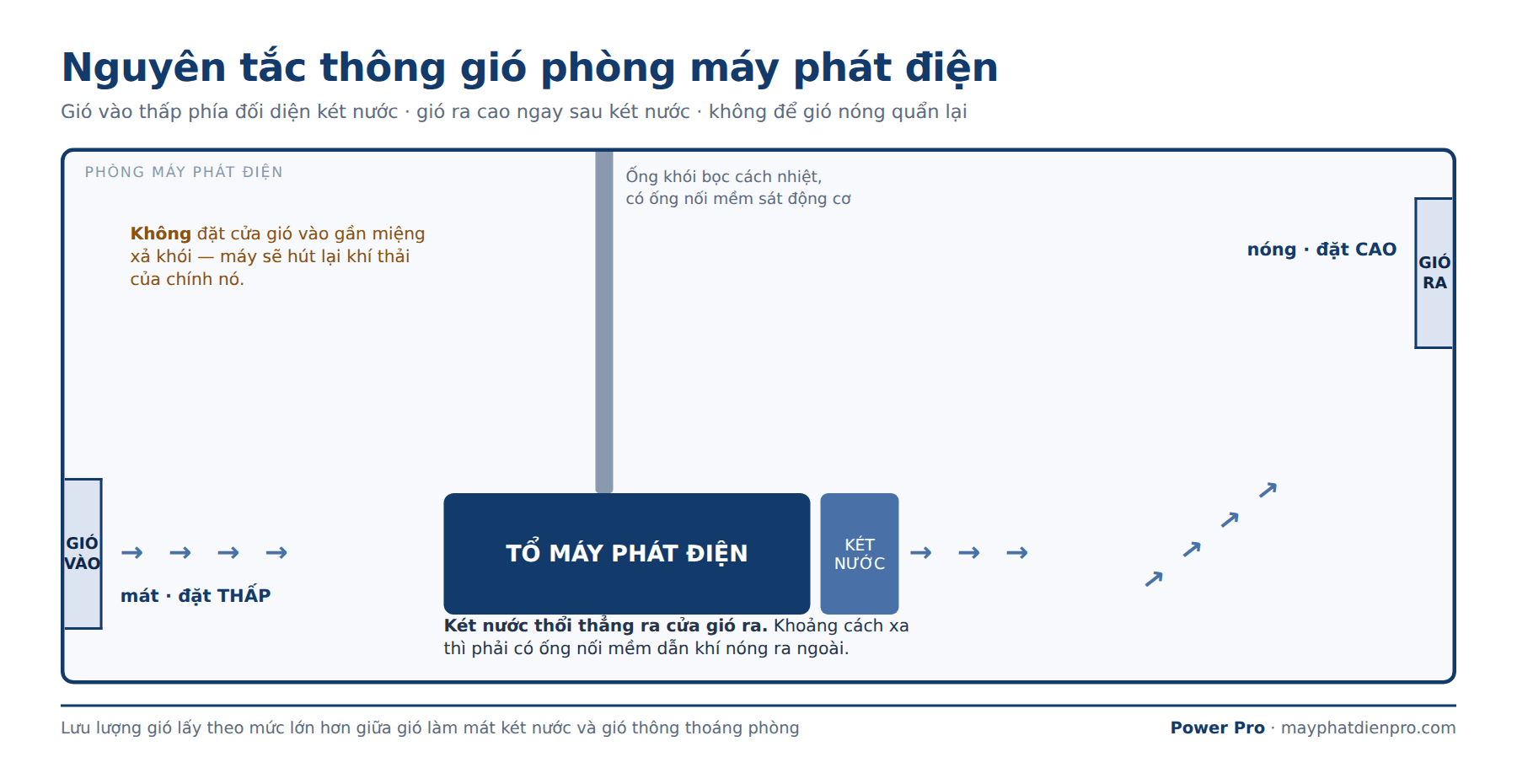 Sơ đồ nguyên tắc thông gió phòng máy phát điện, gió vào thấp gió ra cao