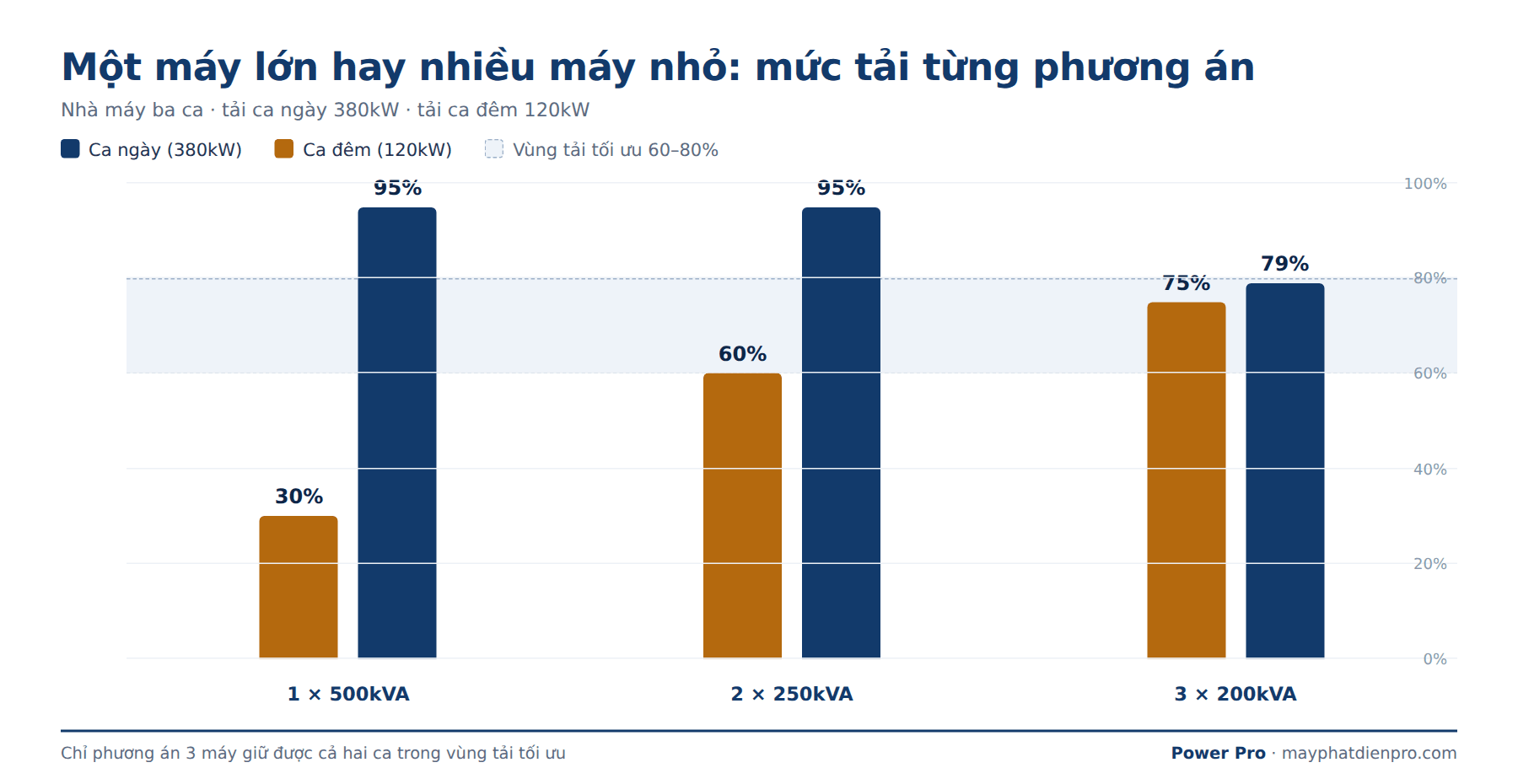 So sánh mức tải một máy phát lớn và nhiều máy nhỏ chạy song song theo ca