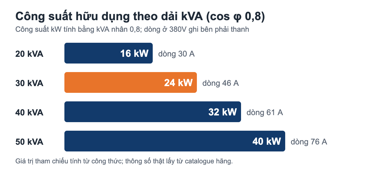 Biểu đồ công suất hữu dụng máy phát điện từ 20 đến 50kVA: 30kVA cấp 24kW, dòng 46A ở 380V