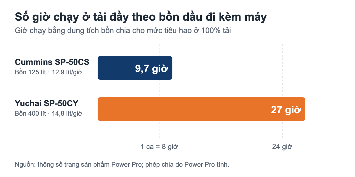 Biểu đồ giờ chạy ở tải đầy: bồn 125 lít của Cummins chạy 9,7 giờ, bồn 400 lít của Yuchai chạy 27 giờ
