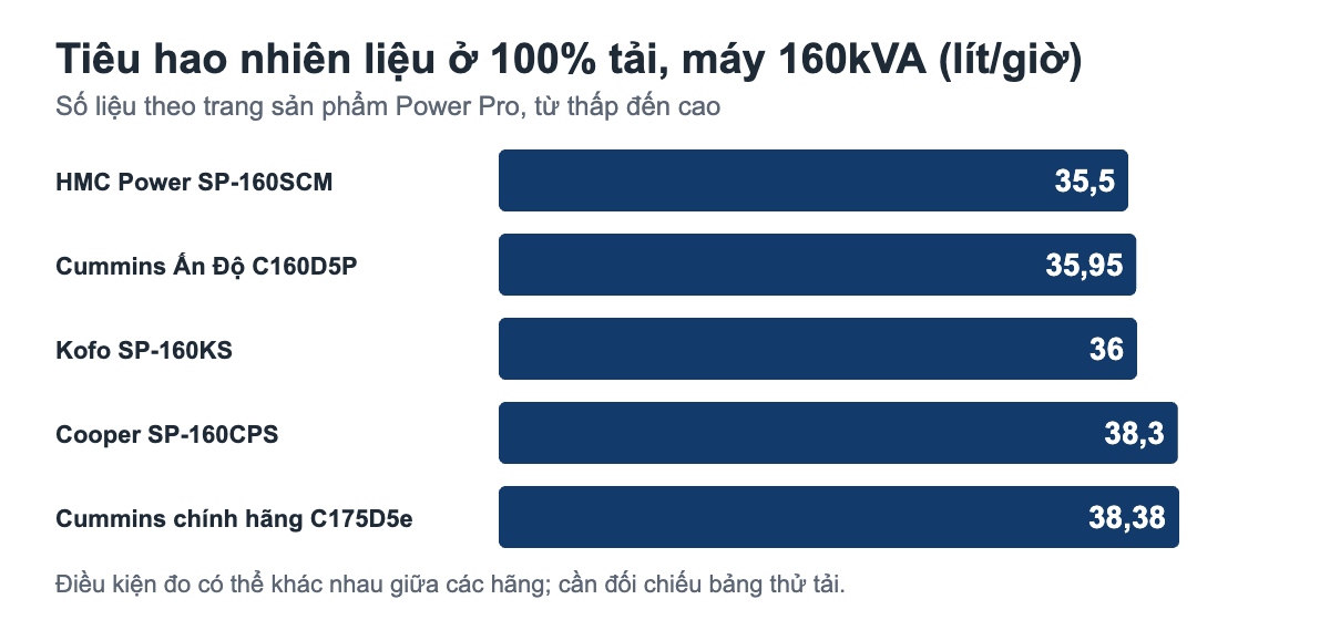 Biểu đồ tiêu hao nhiên liệu năm model máy phát điện 160kVA ở tải đầy, từ 35,5 đến 38,4 lít/giờ