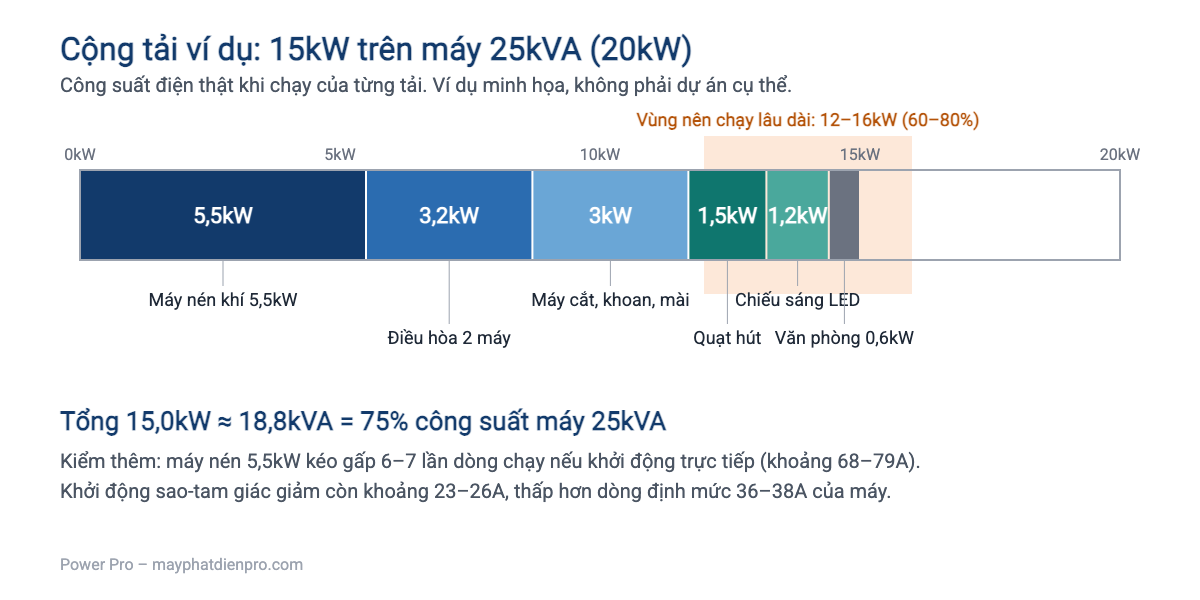 Biểu đồ cộng tải ví dụ 15kW trên máy phát điện 25kVA, tương đương 75% công suất 20kW