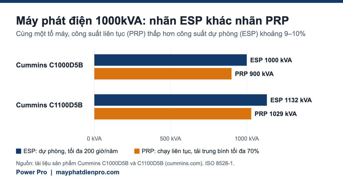 Biểu đồ so sánh công suất ESP và PRP của máy phát điện Cummins 1000kVA (C1000D5B) và 1100kVA (C1100D5B)
