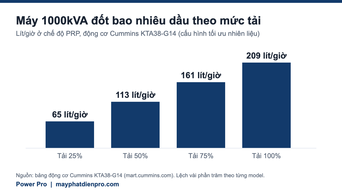 Biểu đồ lượng dầu diesel tiêu thụ của máy phát điện 1000kVA chế độ PRP ở tải 25%, 50%, 75% và 100%