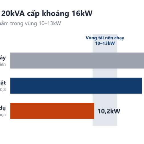 Máy phát điện 20kVA cấp khoảng 16kW, vùng tải nên chạy 10–13kW, tải ví dụ xưởng nhỏ 10,2kW